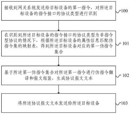 多协议适配的指令化调用方法和装置与流程