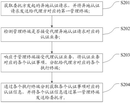 异地认证方法、装置、电子设备及存储介质与流程