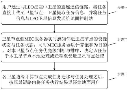 面向MEC任务主动迁移的天地融合网络3C资源调度方法