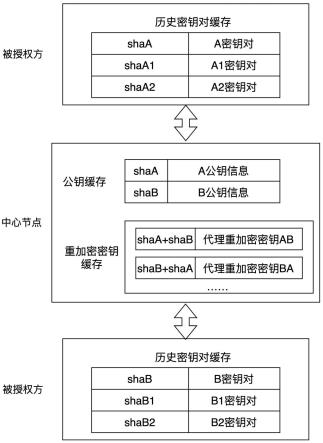 高并发场景下代理重加密管理方法、装置及存储介质与流程