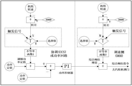 火电机组小转差扰动下的一次调频系统及方法与流程