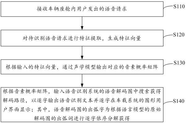 语音识别方法、装置及车辆与流程