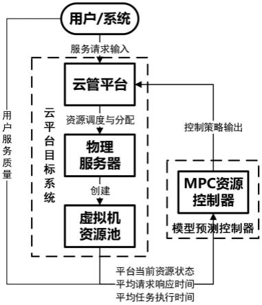 面向智慧城轨的云计算平台资源管理系统及动态分配方法与流程