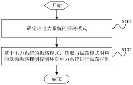 一种电力系统的振荡抑制方法及装置与流程