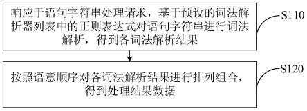 语句处理方法、装置、设备和介质与流程