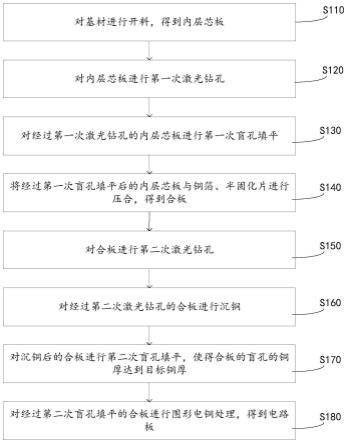 电路板制造工艺及电路板的制作方法