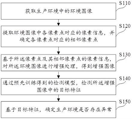 应用于工业互联网的生产环境检测方法及系统与流程