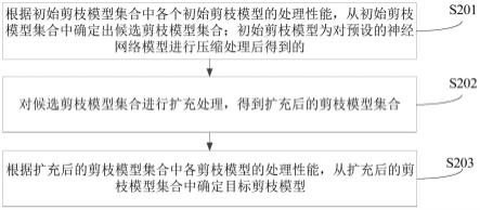 神经网络模型的压缩方法、装置、计算机设备和存储介质与流程