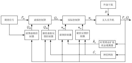 一种无人直升机时变增益自抗扰优化控制方法