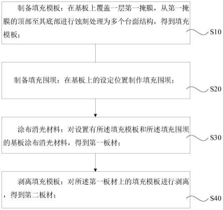 一种颜色转换结构的制备方法与一种新型黑胶与流程