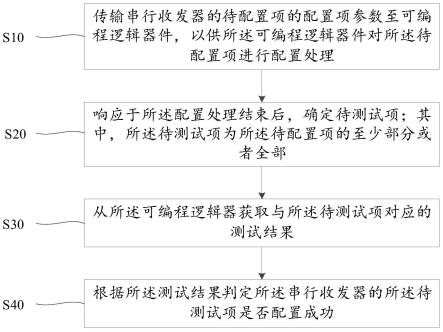 串行收发器配置测试方法、装置及系统和存储介质与流程