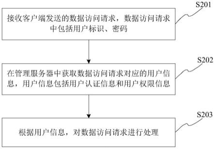 权限管控方法、装置、设备及存储介质与流程