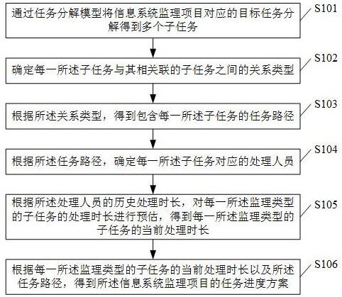 一种信息系统监理项目的进度管理方法及系统与流程