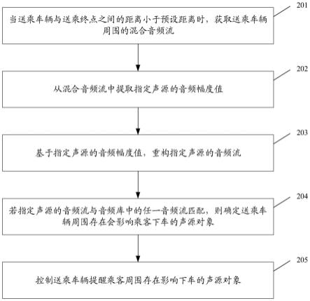 一种保证乘车安全的方法、装置、电子设备及存储介质与流程