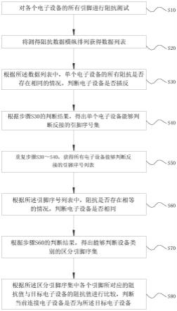 一种通过阻抗测试识别电子设备的方法与流程