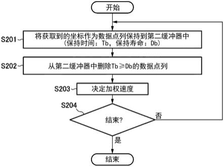 方法、程序以及电子装置与流程