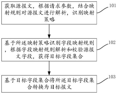 一种报文映射、HTTP请求的报文转换方法及装置与流程