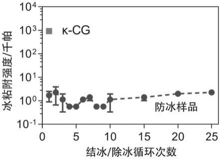 一种具有多功能防冰的双离子型材料及其制备方法与应用