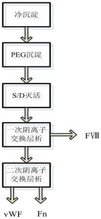 一种通过两步层析法获得三种血液制品的制备工艺的制作方法