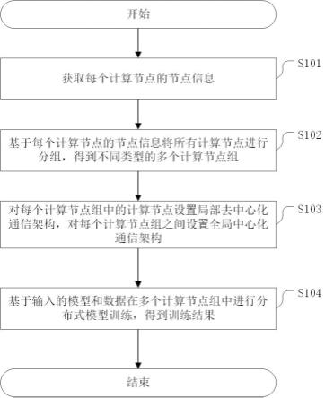 一种分布式训练的计算节点管理方法及相关装置与流程