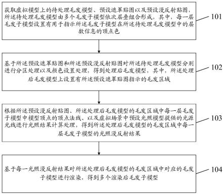 毛发模型的渲染方法、装置、计算机设备及存储介质与流程