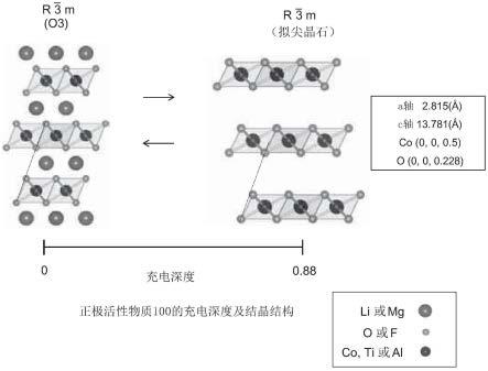 锂离子二次电池的制作方法