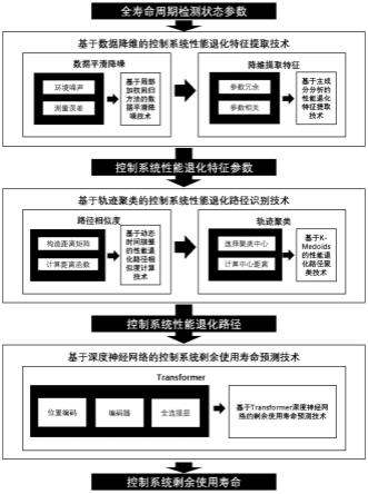 一种多故障模式下产品系统寿命预测的方法