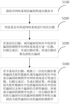 一种网络漏洞快速扫描系统及方法与流程