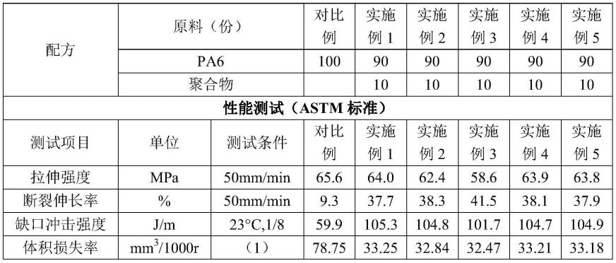 一种改善聚酰胺性能的聚合物及其制备方法与流程