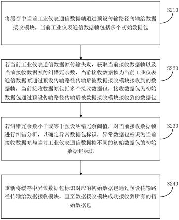 工业仪表通信数据丢包处理方法、系统、设备及存储介质与流程