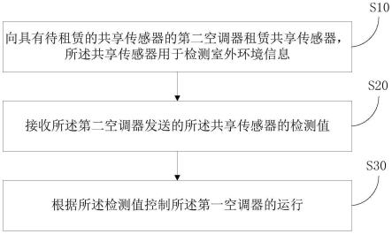 基于共享传感器的数据控制空调的方法、装置和存储介质与流程