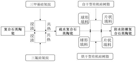 一种具备疏水防潮涂层的复合石英陶瓷材料及制备方法