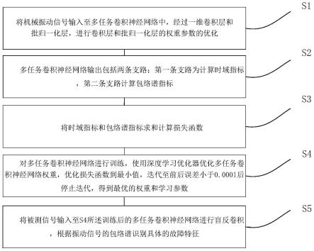 一种轴承故障特征的提取方法、电子设备及存储介质