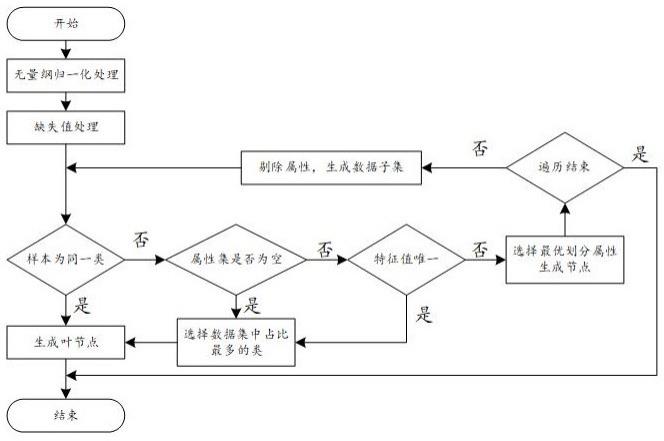 一种基于决策树的电缆状态评价和特征提取方法与流程