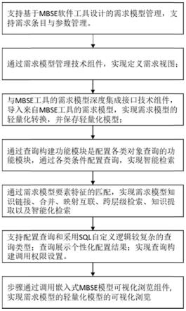 一种面向MBSE的需求模型快速查询及可视化方法与流程