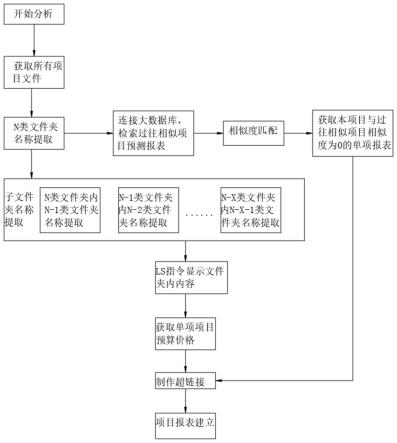 一种基于LS的工程造价预测分析方法、装置及介质与流程