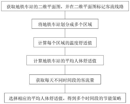 一种地铁车站能耗管控的方法和系统与流程