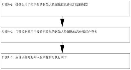 信息运维平台及其调节方法与流程