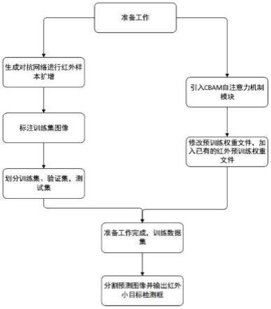 一种基于红外小样本扩增与YOLOv5的红外弱小目标检测方法与流程