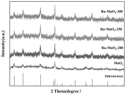 一种纳米棒状Ru-clusters/α-MnO2电催化剂及其合成方法