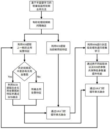 一种基于半监督学习的轻量级监控视频去雨方法