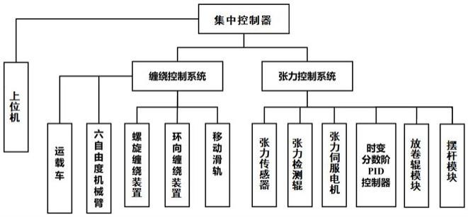 一种多束缠绕设备联合驱动系统及其张力控制方法