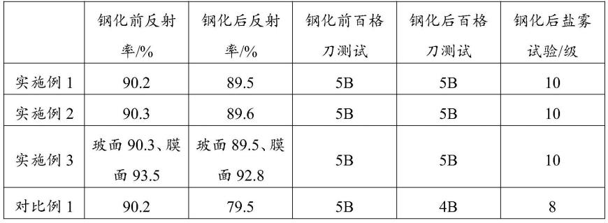 一种可钢化玻璃镜及其制备方法与流程