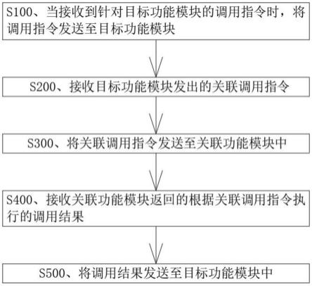 一种服务调用系统、电子设备及存储介质的制作方法