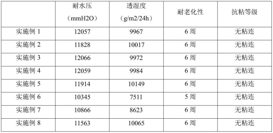 一种高防水透湿透气水性涂层树脂及其制备方法与流程