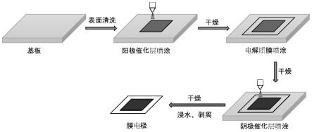 一种膜电极的制备方法及膜电极与流程