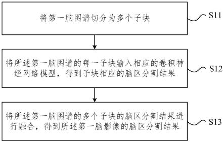 一种基于神经网络的脑影像分割方法及装置与流程