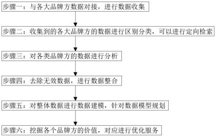 一种面向品牌电商的大数据信息服务方法和系统与流程