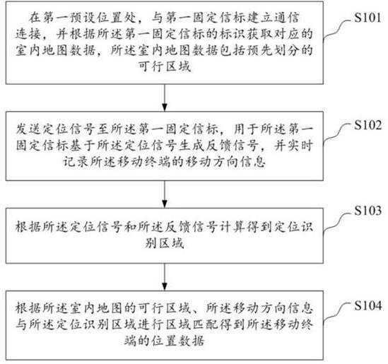 基于固定信标和室内地图的定位方法及装置与流程