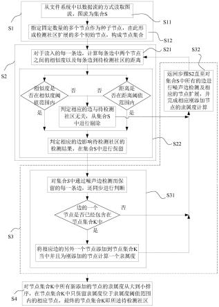 基于噪声图流的局部社区检测方法及其系统、终端与介质